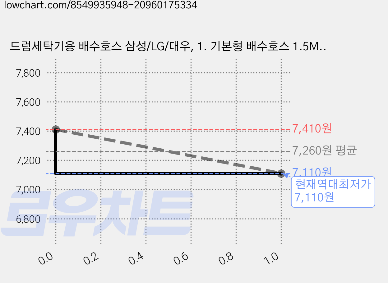 드럼세탁기용 배수호스 삼성/LG/대우, 1. 기본형 배수호스 1.5M, 1개, 드럼세탁기 배수호스 가격 변동 차트, 현재가 7,110원, 역대최저가