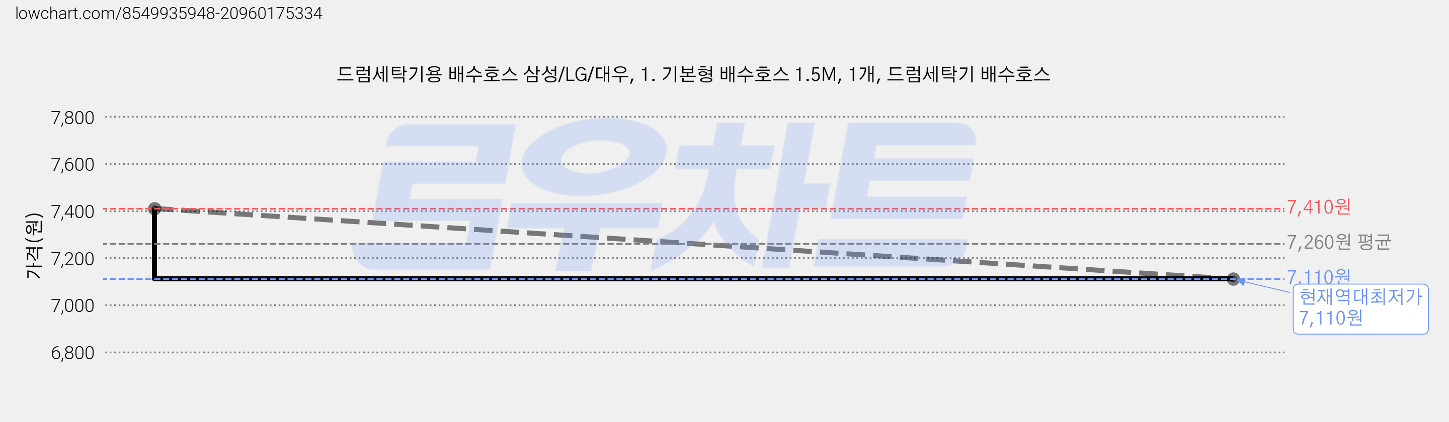 드럼세탁기용 배수호스 삼성/LG/대우, 1. 기본형 배수호스 1.5M, 1개, 드럼세탁기 배수호스 가격 변동 차트, 현재가 7,110원, 역대최저가