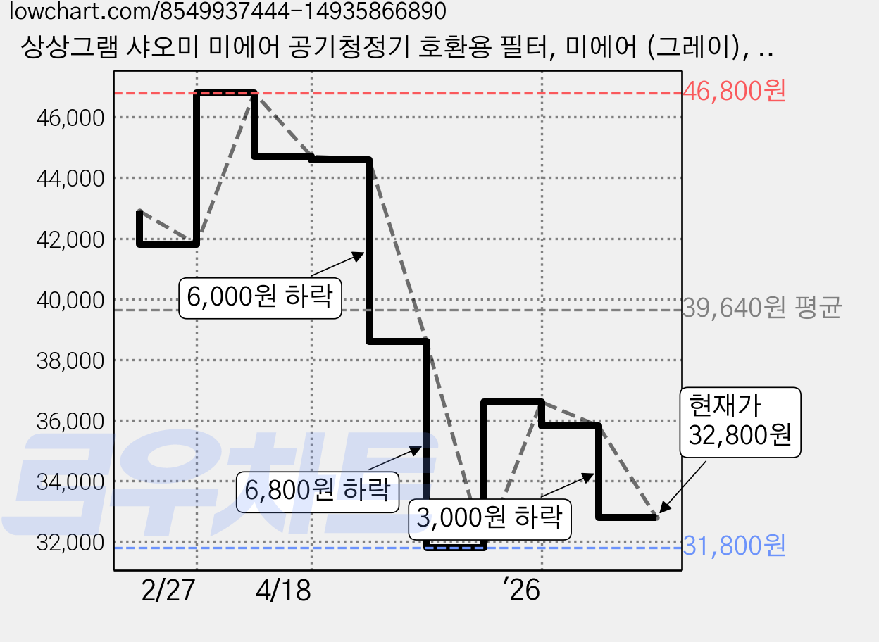 상상그램 샤오미 미에어 공기청정기 호환용 필터, 미에어 (그레이), 2개 가격 변동 차트, 현재가 32,800원, 관측 최저가 31,800원
