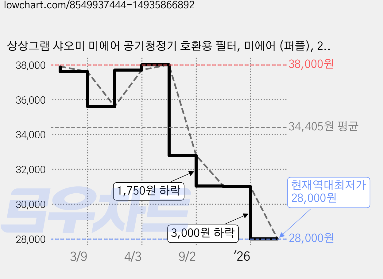 상상그램 샤오미 미에어 공기청정기 호환용 필터, 미에어 (퍼플), 2개 가격 변동 차트, 현재가 28,000원, 역대최저가
