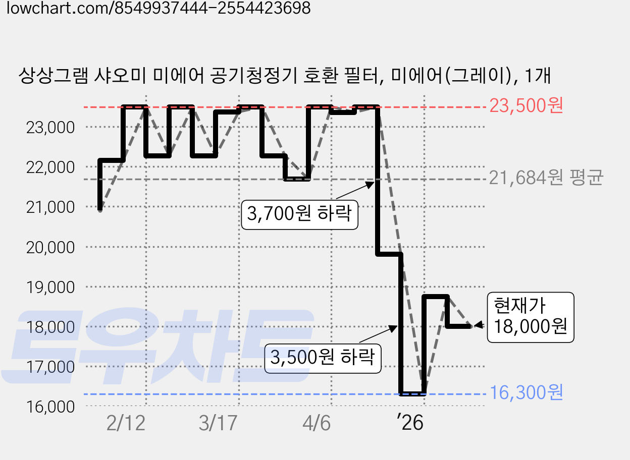 상상그램 샤오미 미에어 공기청정기 호환 필터, 미에어(그레이), 1개 가격 변동 차트, 현재가 18,000원, 관측 최저가 16,300원