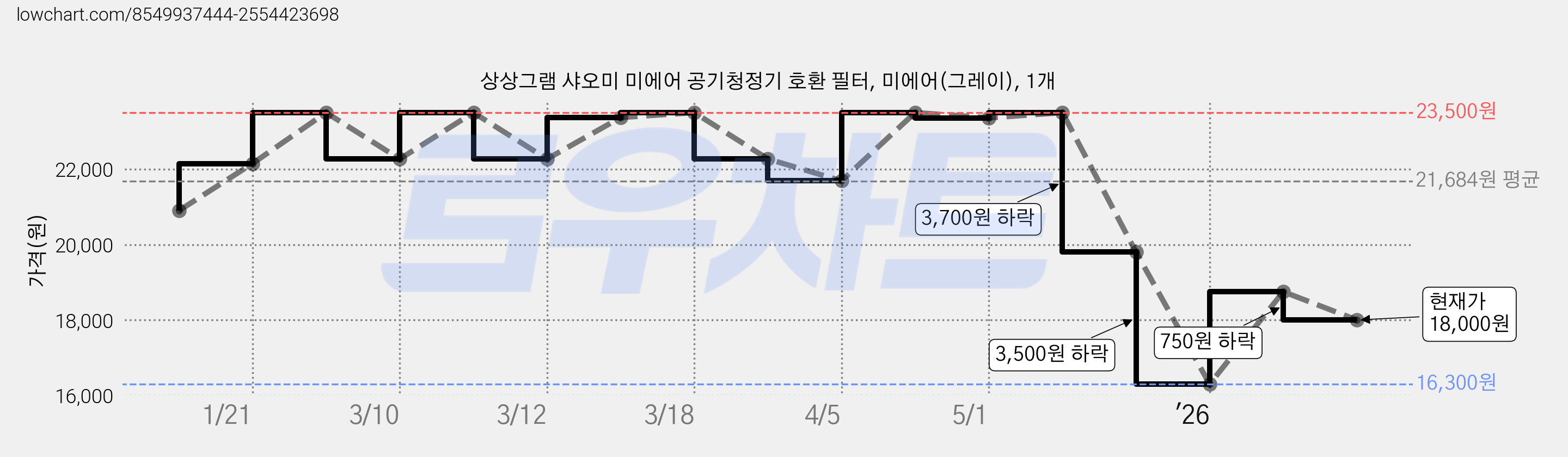 상상그램 샤오미 미에어 공기청정기 호환 필터, 미에어(그레이), 1개 가격 변동 차트, 현재가 18,000원, 관측 최저가 16,300원