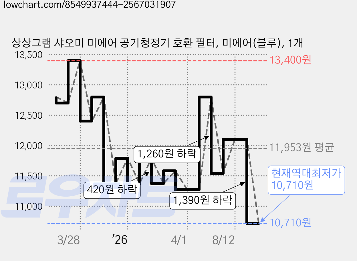 상상그램 샤오미 미에어 공기청정기 호환 필터, 미에어(블루), 1개 가격 변동 차트, 현재가 10,710원, 역대최저가