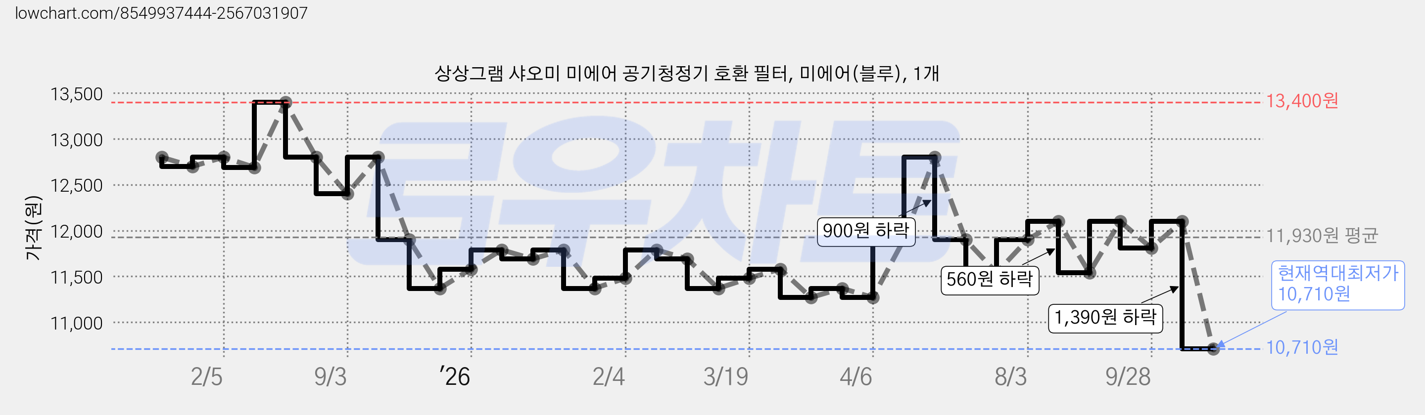 상상그램 샤오미 미에어 공기청정기 호환 필터, 미에어(블루), 1개 가격 변동 차트, 현재가 10,710원, 역대최저가