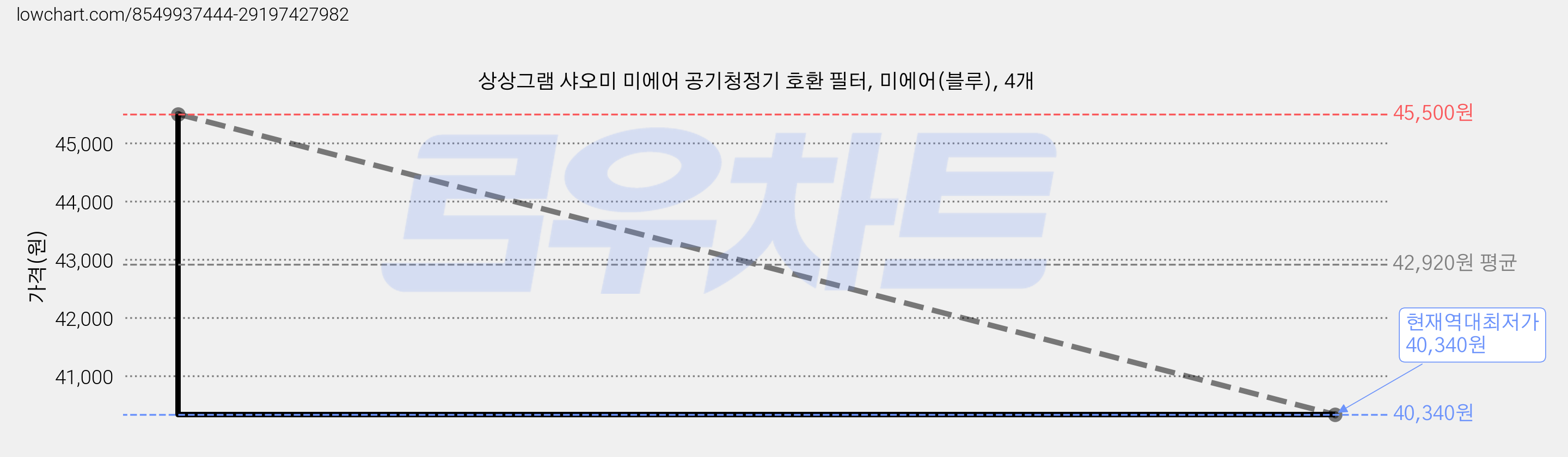 상상그램 샤오미 미에어 공기청정기 호환 필터, 미에어(블루), 4개 가격 변동 차트, 현재가 40,340원, 역대최저가