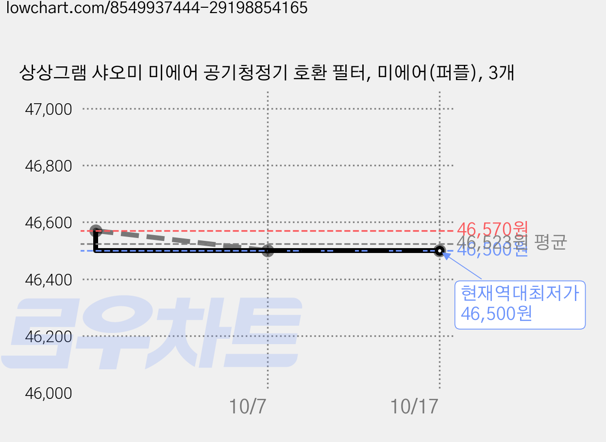 상상그램 샤오미 미에어 공기청정기 호환 필터, 미에어(퍼플), 3개 가격 변동 차트, 현재가 46,500원, 역대최저가