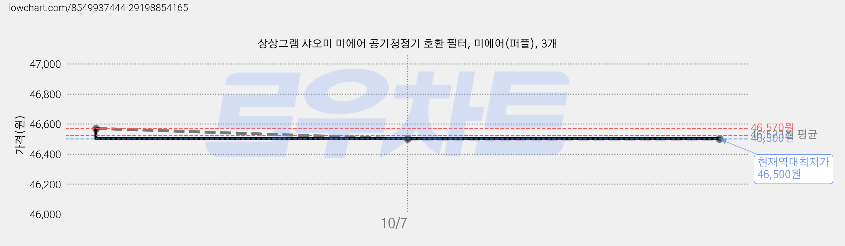 상상그램 샤오미 미에어 공기청정기 호환 필터, 미에어(퍼플), 3개 가격 변동 차트, 현재가 46,500원, 역대최저가