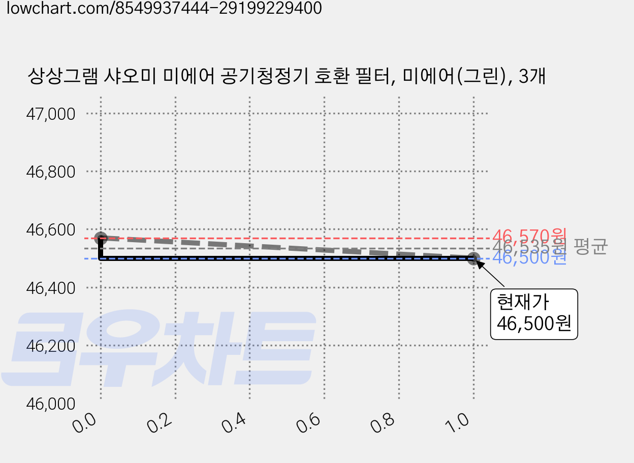 상상그램 샤오미 미에어 공기청정기 호환 필터, 미에어(그린), 3개 가격 변동 차트, 현재가 43,500원, 역대최저가