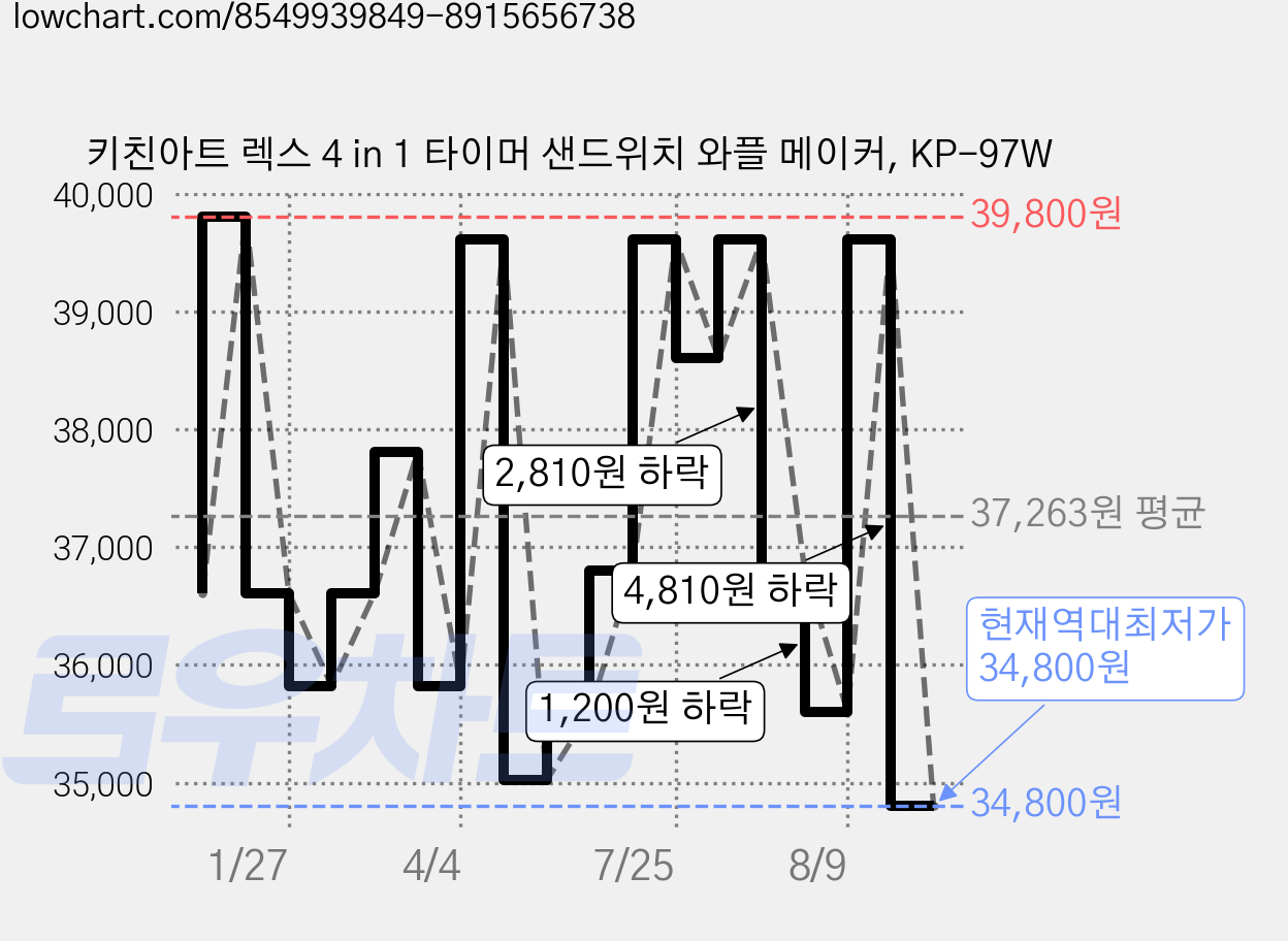 키친아트 렉스 4 in 1 타이머 샌드위치 와플 메이커, KP-97W 가격 변동 차트, 현재가 34,800원, 역대최저가