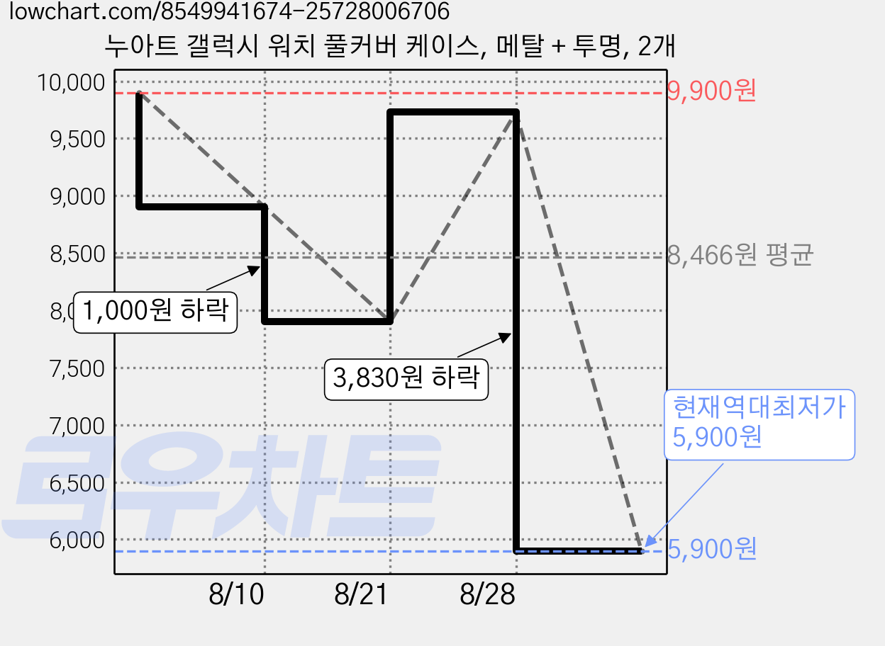 누아트 갤럭시 워치 풀커버 케이스, 메탈 + 투명, 2개 가격 변동 차트, 현재가 5,900원, 역대최저가