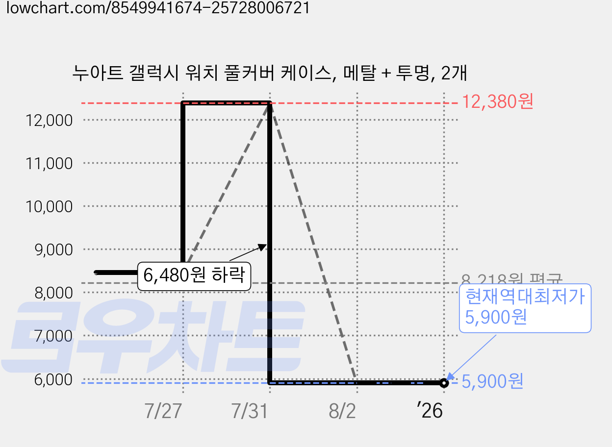 누아트 갤럭시 워치 풀커버 케이스, 메탈 + 투명, 2개 가격 변동 차트, 현재가 5,900원, 역대최저가