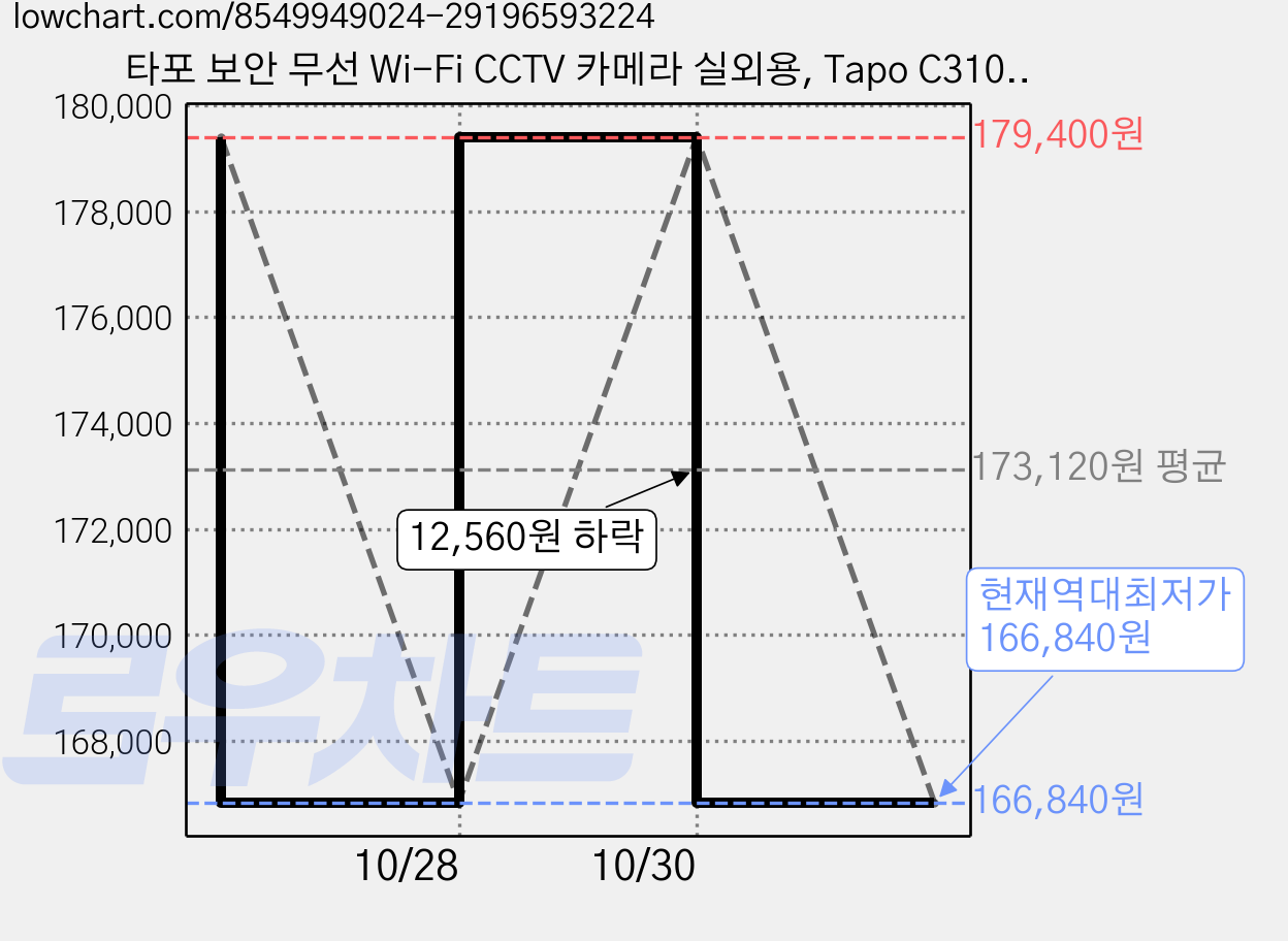 타포 보안 무선 Wi-Fi CCTV 카메라 실외용, Tapo C310, 3개 가격 변동 차트, 현재가 166,840원, 역대최저가