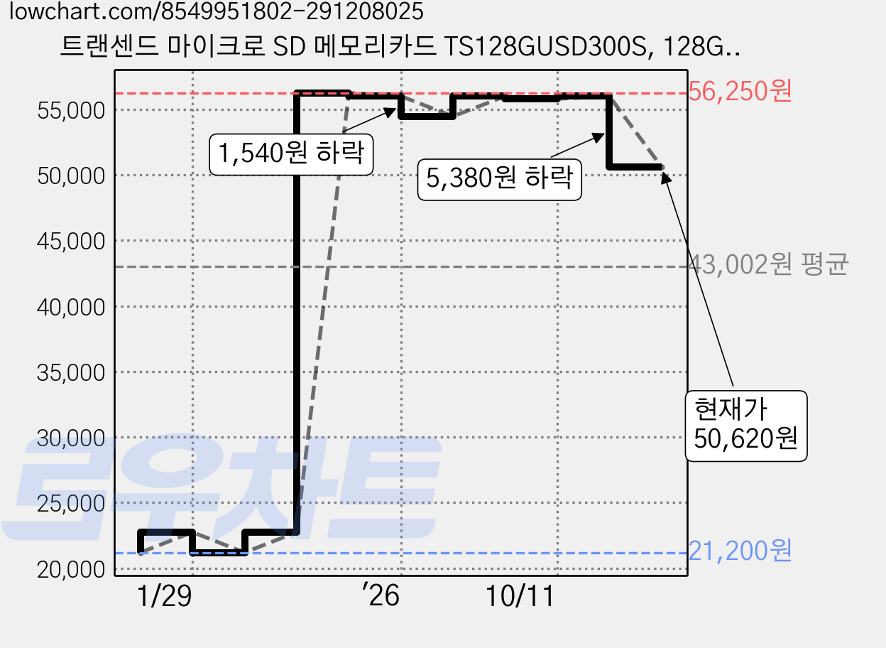 트랜센드 마이크로 SD 메모리카드 TS128GUSD300S, 128GB, 1개 가격 변동 차트, 현재가 50,620원, 관측 최저가 21,200원