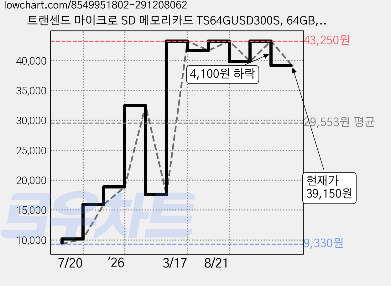 트랜센드 마이크로 SD 메모리카드 TS64GUSD300S, 64GB, 1개 가격 변동 차트, 현재가 39,150원, 관측 최저가 9,330원