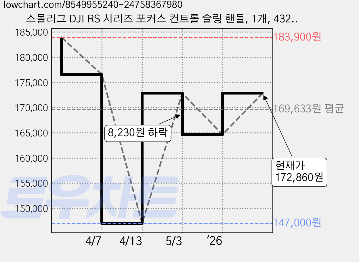 스몰리그 DJI RS 시리즈 포커스 컨트롤 슬링 핸들, 1개, 4326 가격 변동 차트, 현재가 172,860원, 관측 최저가 147,000원