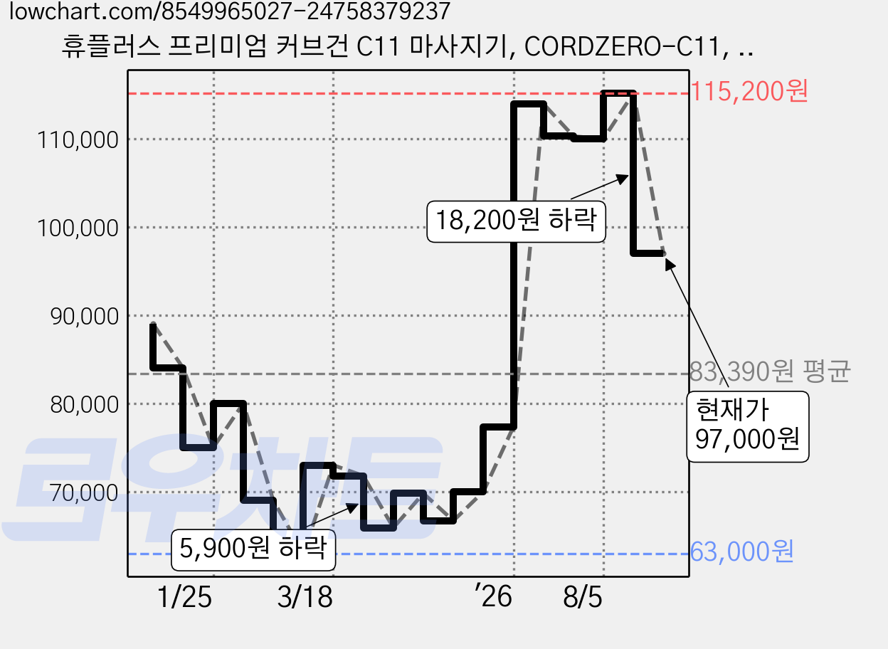 휴플러스 프리미엄 커브건 C11 마사지기, CORDZERO-C11, 네이비 가격 변동 차트, 현재가 97,000원, 관측 최저가 63,000원