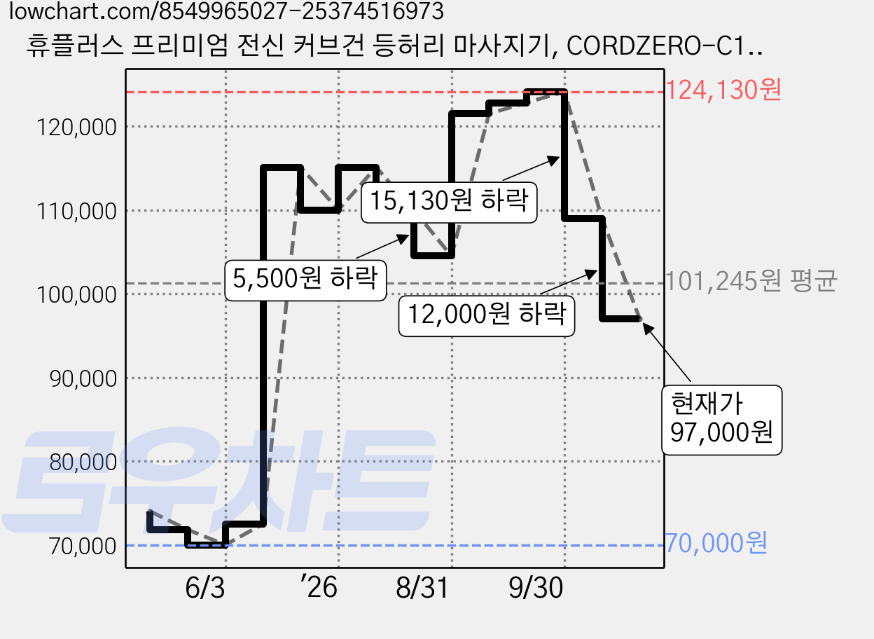 휴플러스 프리미엄 전신 커브건 등허리 마사지기, CORDZERO-C11G, 네이비 + 골드 가격 변동 차트, 현재가 97,000원, 관측 최저가 70,000원