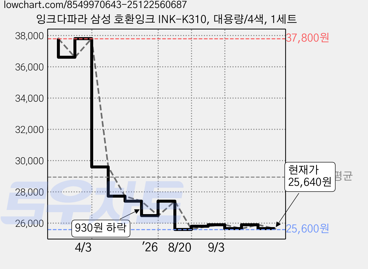 잉크다파라 삼성 호환잉크 INK-K310, 대용량/4색, 1세트 가격 변동 차트, 현재가 25,640원, 관측 최저가 25,600원