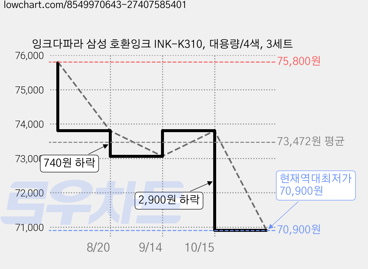 잉크다파라 삼성 호환잉크 INK-K310, 대용량/4색, 3세트 가격 변동 차트, 현재가 70,900원, 역대최저가