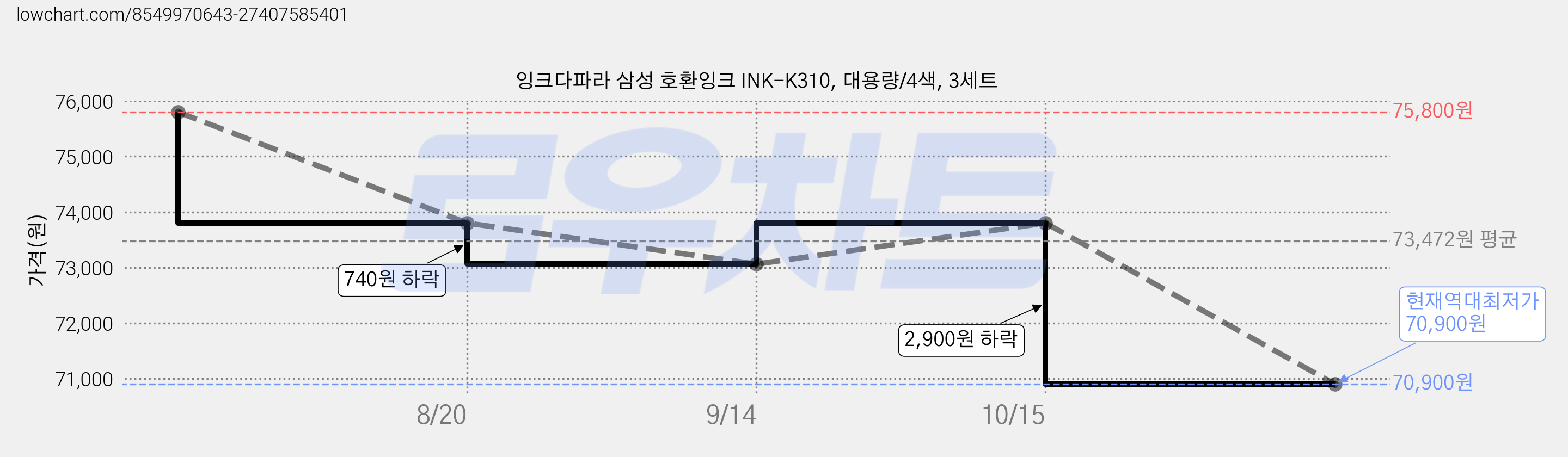잉크다파라 삼성 호환잉크 INK-K310, 대용량/4색, 3세트 가격 변동 차트, 현재가 70,900원, 역대최저가