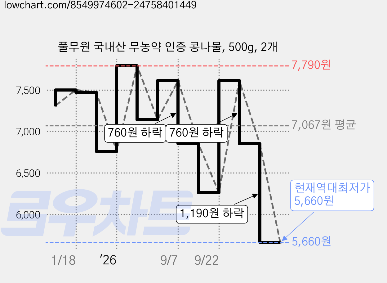 풀무원 국내산 무농약 인증 콩나물, 500g, 2개 가격 변동 차트, 현재가 5,660원, 역대최저가