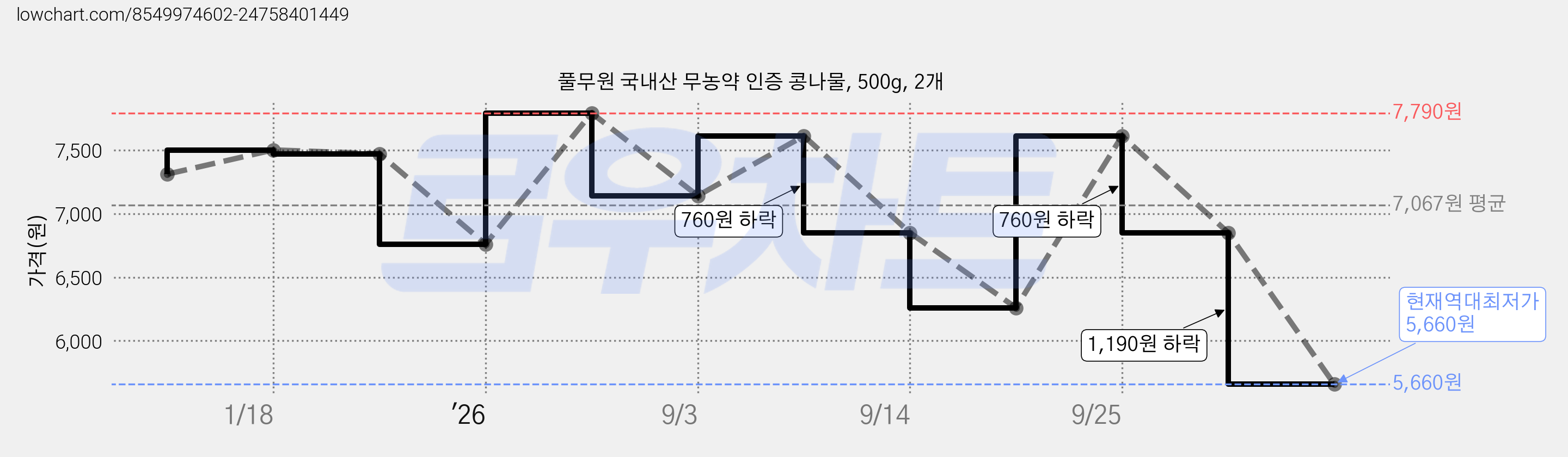 풀무원 국내산 무농약 인증 콩나물, 500g, 2개 가격 변동 차트, 현재가 5,660원, 역대최저가