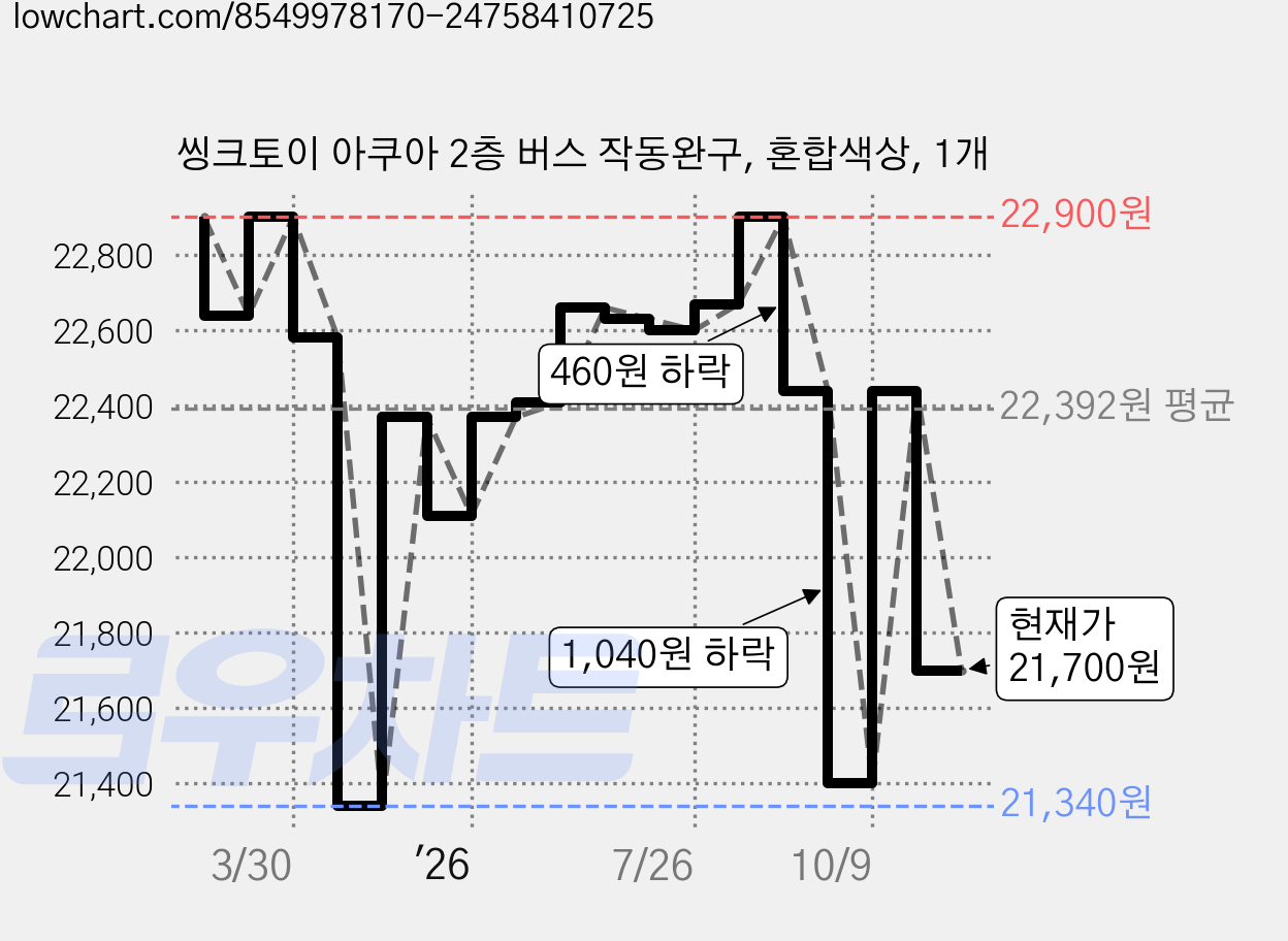 씽크토이 아쿠아 2층 버스 작동완구, 혼합색상, 1개 가격 변동 차트, 현재가 21,700원, 관측 최저가 21,340원
