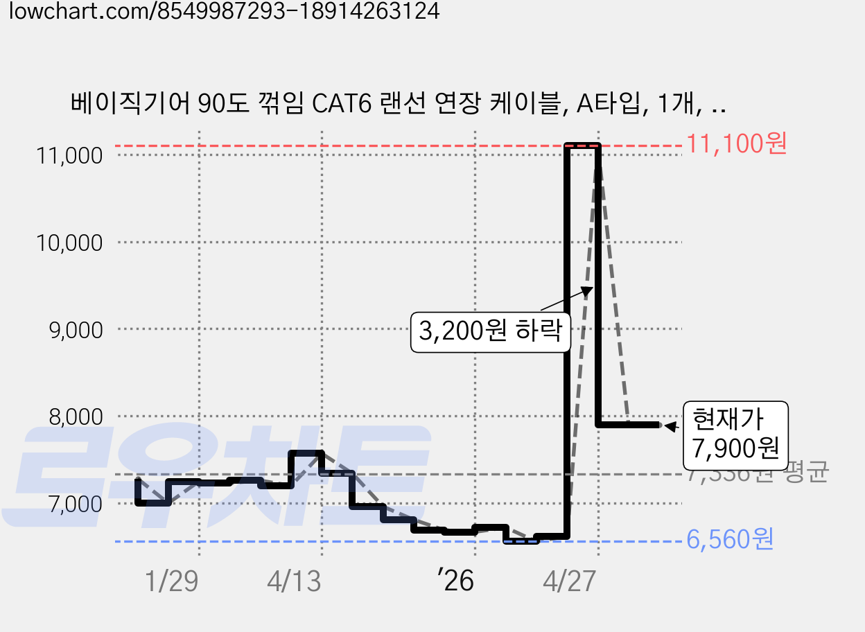베이직기어 90도 꺾임 CAT6 랜선 연장 케이블, A타입, 1개, 50cm 가격 변동 차트, 현재가 7,900원, 관측 최저가 6,510원