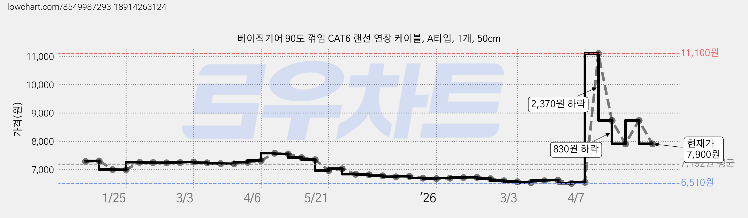 베이직기어 90도 꺾임 CAT6 랜선 연장 케이블, A타입, 1개, 50cm 가격 변동 차트, 현재가 7,900원, 관측 최저가 6,510원