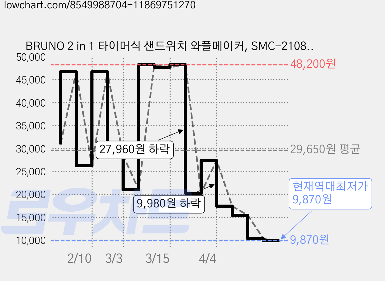 BRUNO 2 in 1 타이머식 샌드위치 와플메이커, SMC-2108M (민트) 가격 변동 차트, 현재가 9,870원, 역대최저가