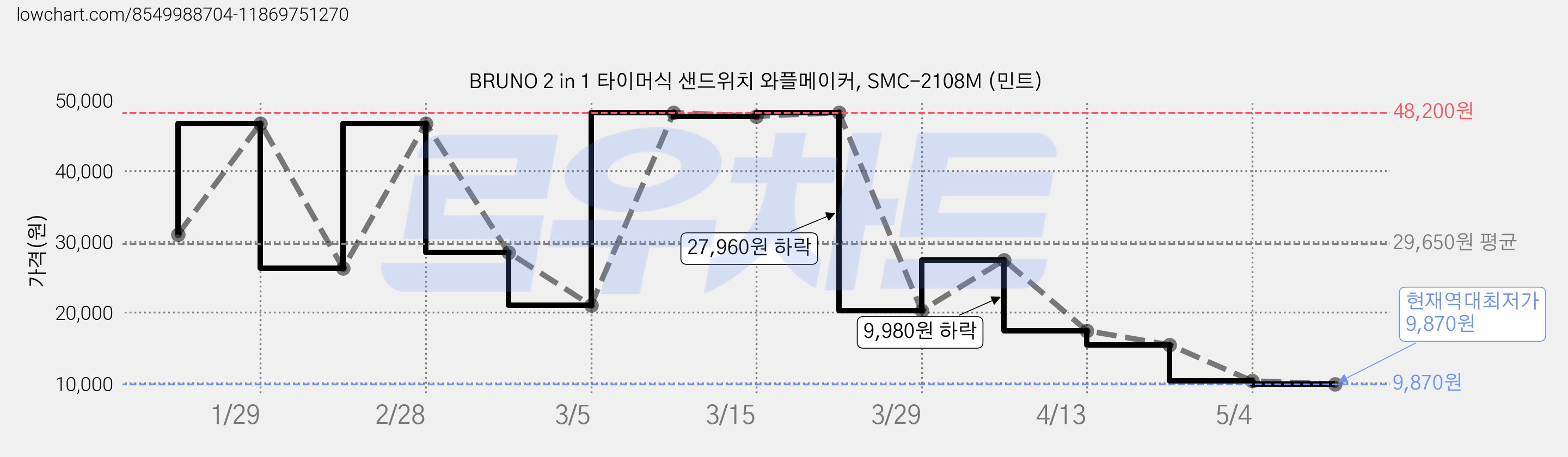 BRUNO 2 in 1 타이머식 샌드위치 와플메이커, SMC-2108M (민트) 가격 변동 차트, 현재가 9,870원, 역대최저가
