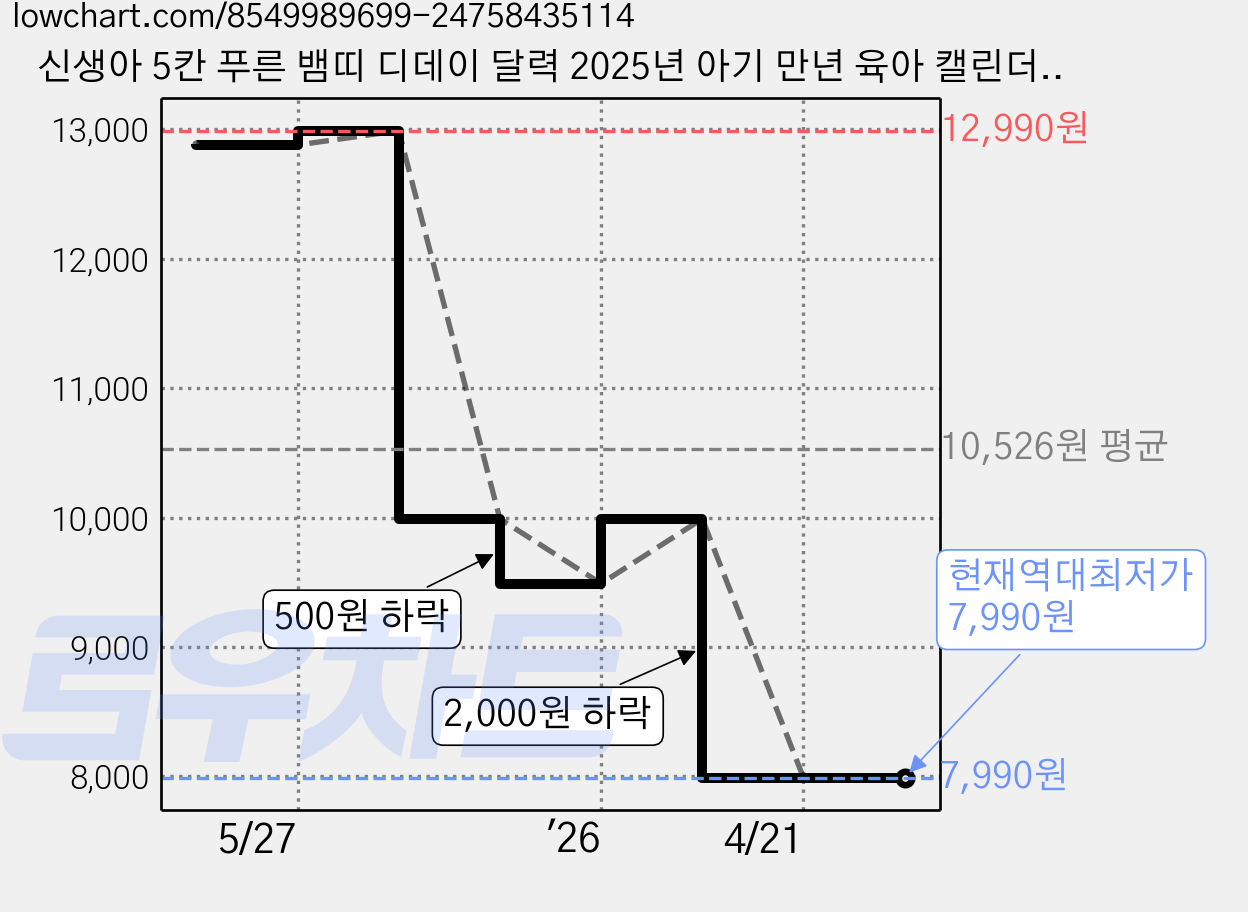 신생아 5칸 푸른 뱀띠 디데이 달력 2025년 아기 만년 육아 캘린더 탁상형, 푸른뱀띠 디데이달력 가격 변동 차트, 현재가 7,990원, 역대최저가