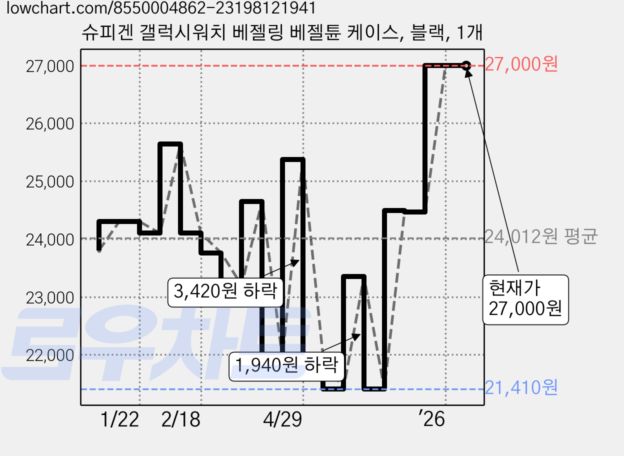 슈피겐 갤럭시워치 베젤링 베젤튠 케이스, 블랙, 1개 가격 변동 차트, 현재가 27,000원, 관측 최저가 21,410원