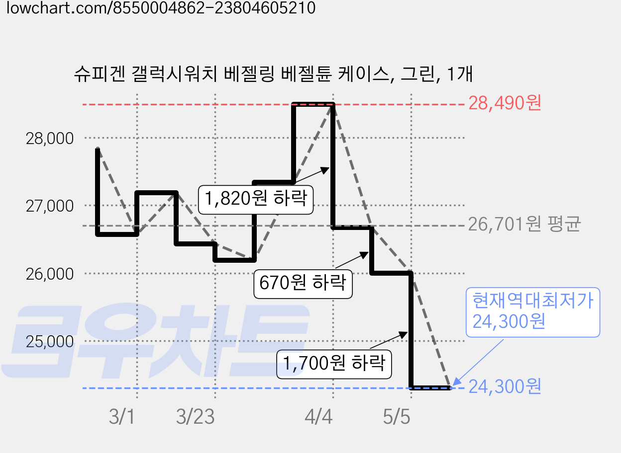 슈피겐 갤럭시워치 베젤링 베젤튠 케이스, 그린, 1개 가격 변동 차트, 현재가 24,300원, 역대최저가
