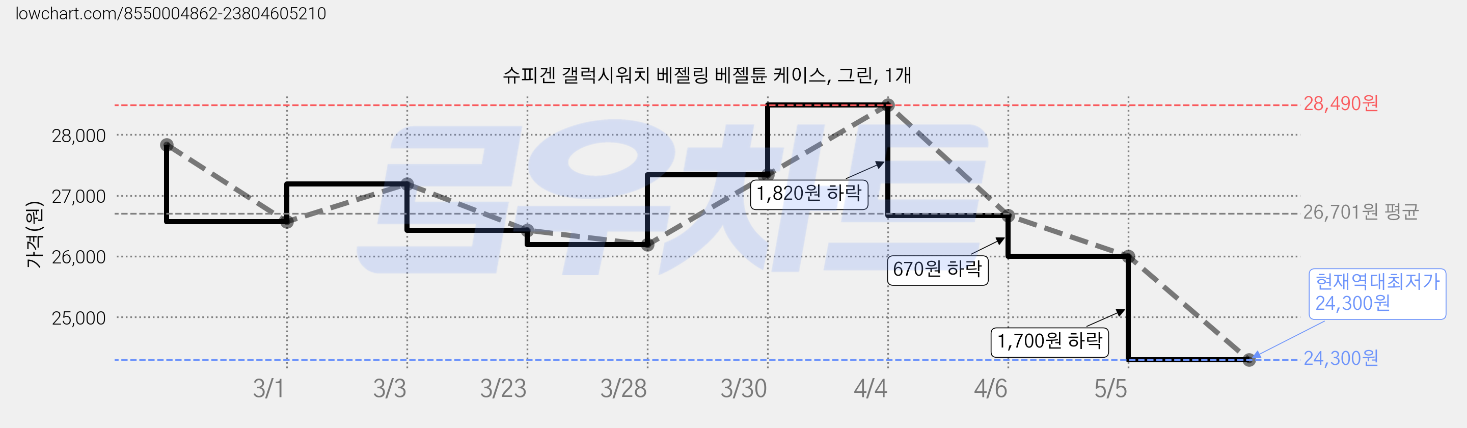 슈피겐 갤럭시워치 베젤링 베젤튠 케이스, 그린, 1개 가격 변동 차트, 현재가 24,300원, 역대최저가