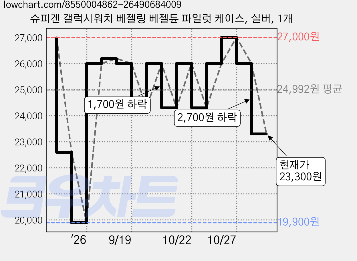 슈피겐 갤럭시워치 베젤링 베젤튠 파일럿 케이스, 실버, 1개 가격 변동 차트, 현재가 23,300원, 관측 최저가 19,900원
