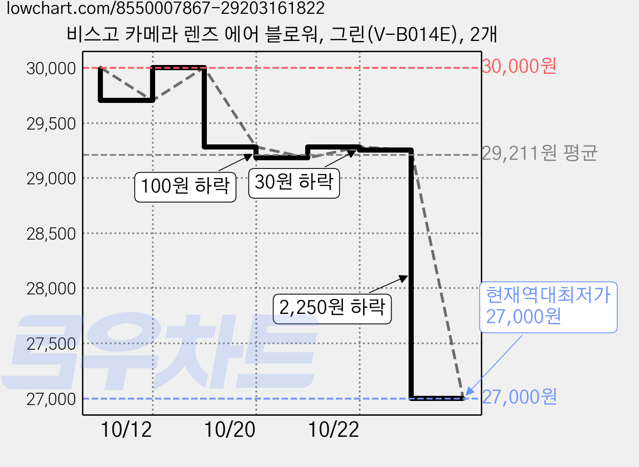 비스고 카메라 렌즈 에어 블로워, 그린(V-B014E), 2개 가격 변동 차트, 현재가 27,000원, 역대최저가