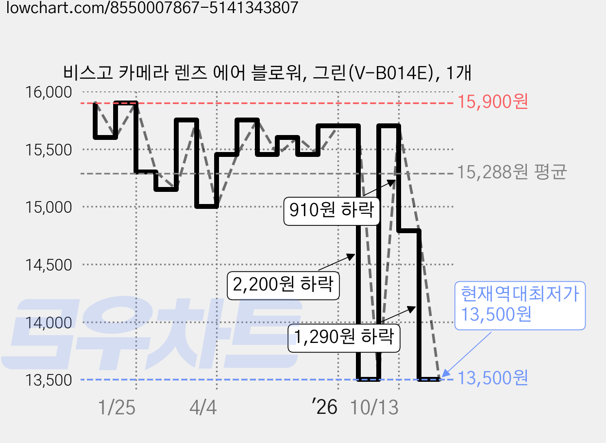 비스고 카메라 렌즈 에어 블로워, 그린(V-B014E), 1개 가격 변동 차트, 현재가 13,500원, 역대최저가