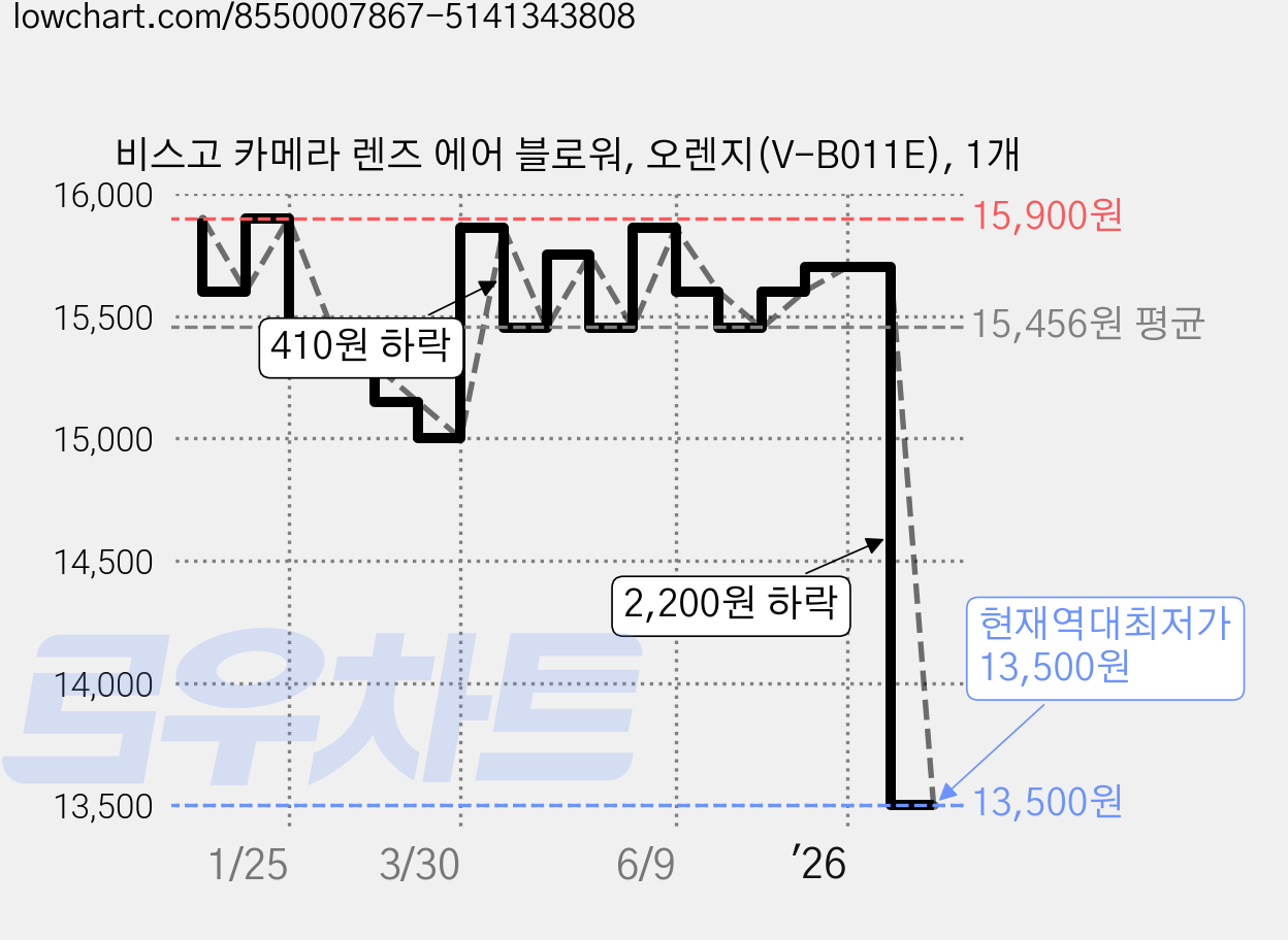 비스고 카메라 렌즈 에어 블로워, 오렌지(V-B011E), 1개 가격 변동 차트, 현재가 13,500원, 역대최저가