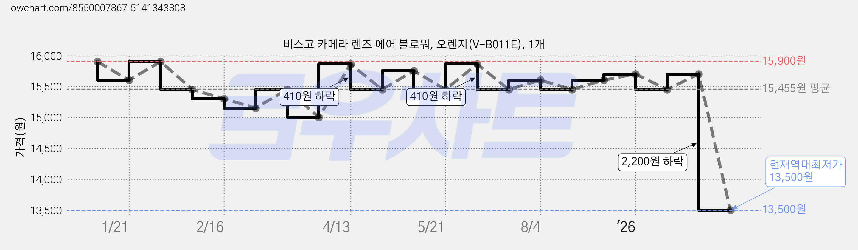 비스고 카메라 렌즈 에어 블로워, 오렌지(V-B011E), 1개 가격 변동 차트, 현재가 13,500원, 역대최저가