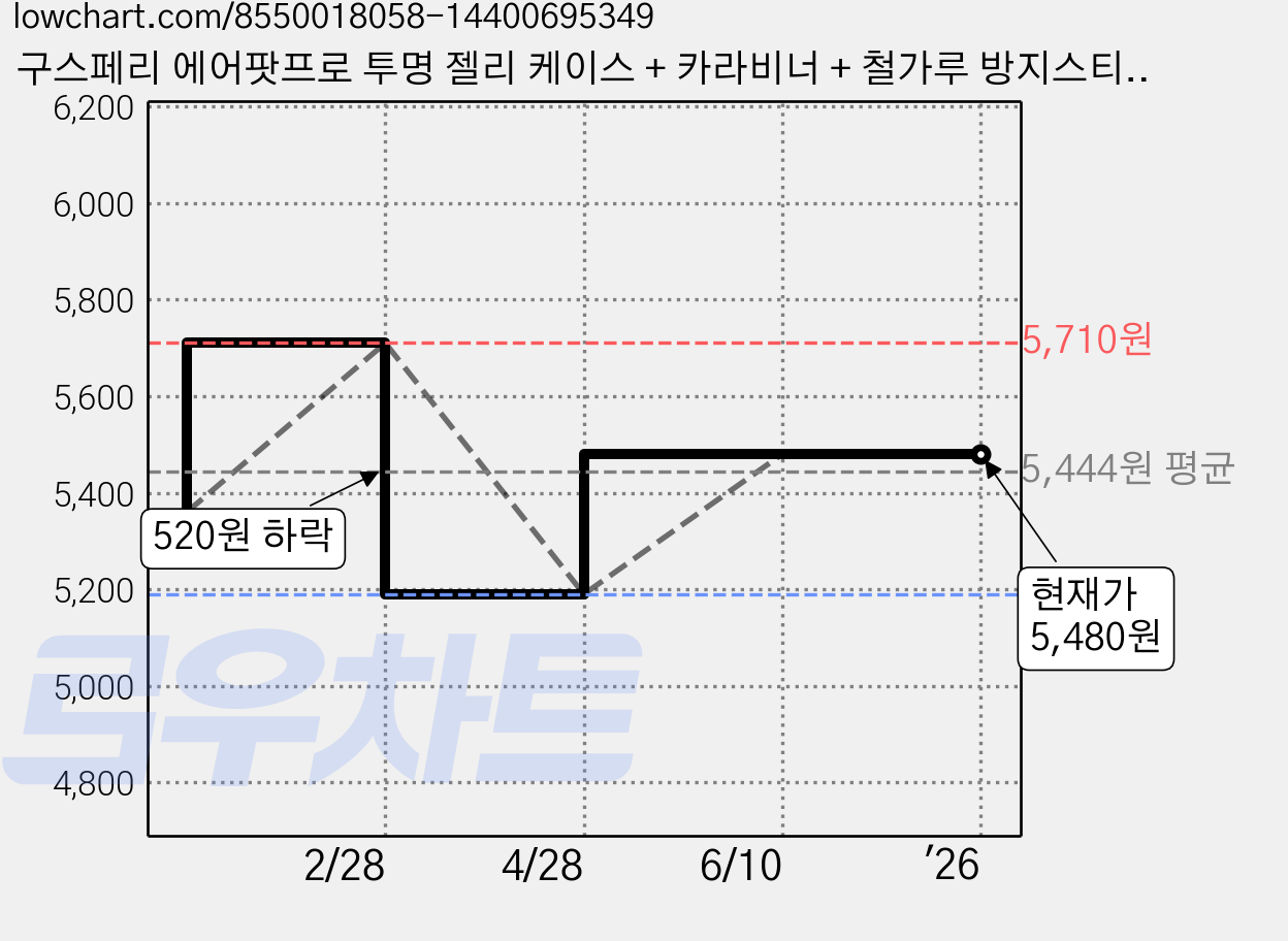 구스페리 에어팟프로 투명 젤리 케이스 + 카라비너 + 철가루 방지스티커, 에어팟 프로, 투명(케이스), 랜덤발송(스티커), 1개 가격 변동 차트, 현재가 5,480원, 역대최저가