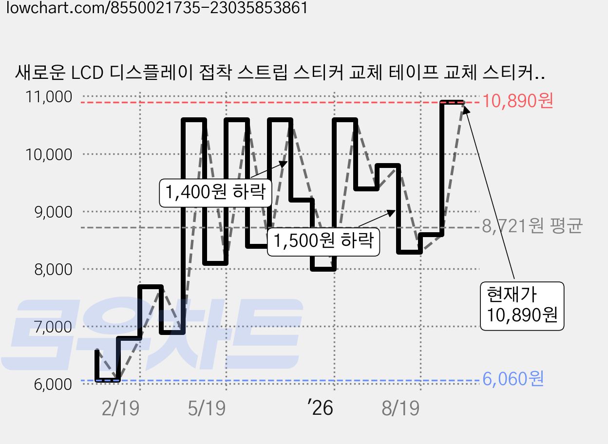 새로운 LCD 디스플레이 접착 스트립 스티커 교체 테이프 교체 스티커 코터 휠 핸들 제거 키트 개봉 도구로 잔여물 없는 전문 수리 Apple iMac과 호환 가능, 21.5" 17개 모델 가격 변동 차트, 현재가 10,890원, 관측 최저가 6,060원