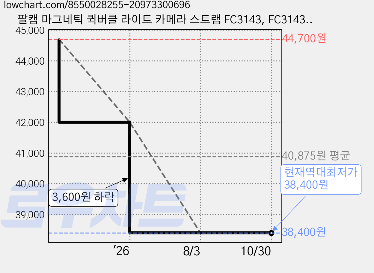 팔캠 마그네틱 퀵버클 라이트 카메라 스트랩 FC3143, FC3143(그레이), 1개 가격 변동 차트, 현재가 38,400원, 역대최저가