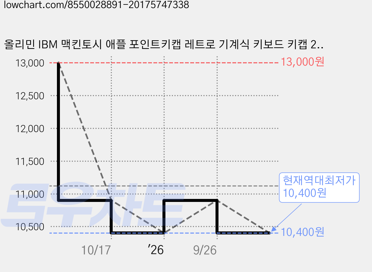 올리민 IBM 맥킨토시 애플 포인트키캡 레트로 기계식 키보드 키캡 2PC ESC+TAB 키캡, 03.핑크 ESC+TAB 가격 변동 차트, 현재가 10,400원, 역대최저가