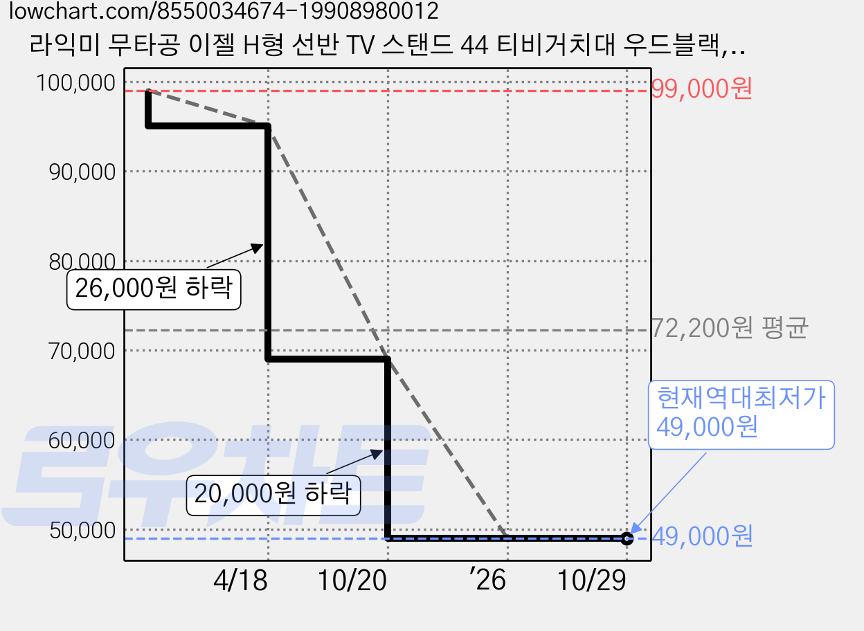 라익미 무타공 이젤 H형 선반 TV 스탠드 44 티비거치대 우드블랙, 1개 가격 변동 차트, 현재가 49,000원, 역대최저가