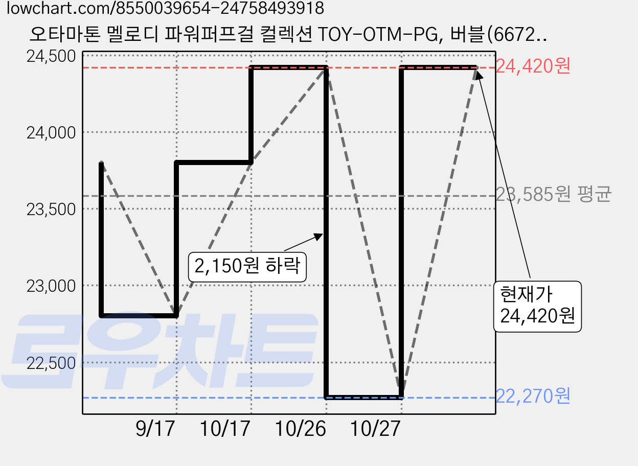 오타마톤 멜로디 파워퍼프걸 컬렉션 TOY-OTM-PG, 버블(6672), 1개 가격 변동 차트, 현재가 24,420원, 관측 최저가 22,270원