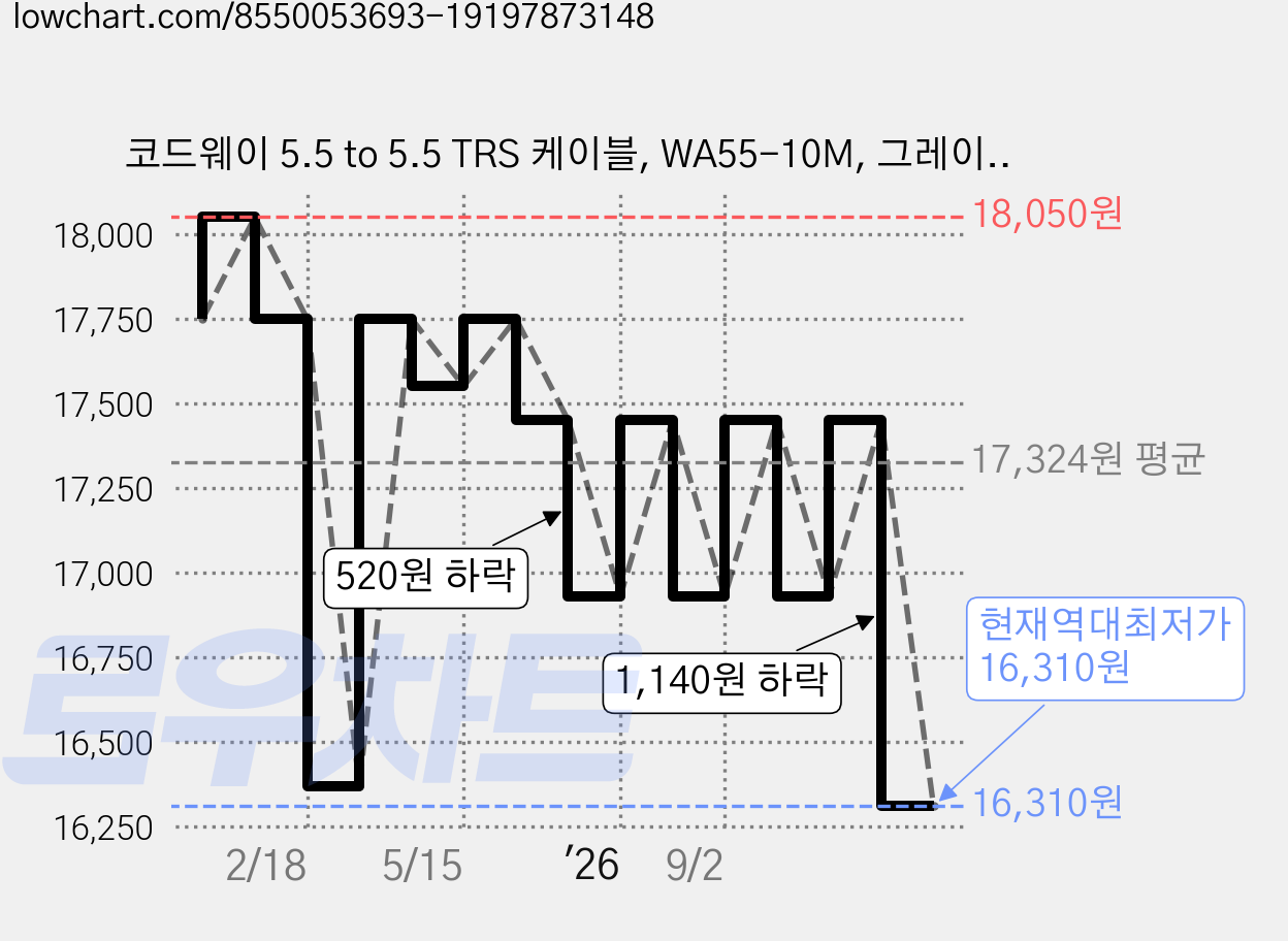 코드웨이 5.5 to 5.5 TRS 케이블, WA55-10M, 그레이, 1개 가격 변동 차트, 현재가 16,310원, 역대최저가