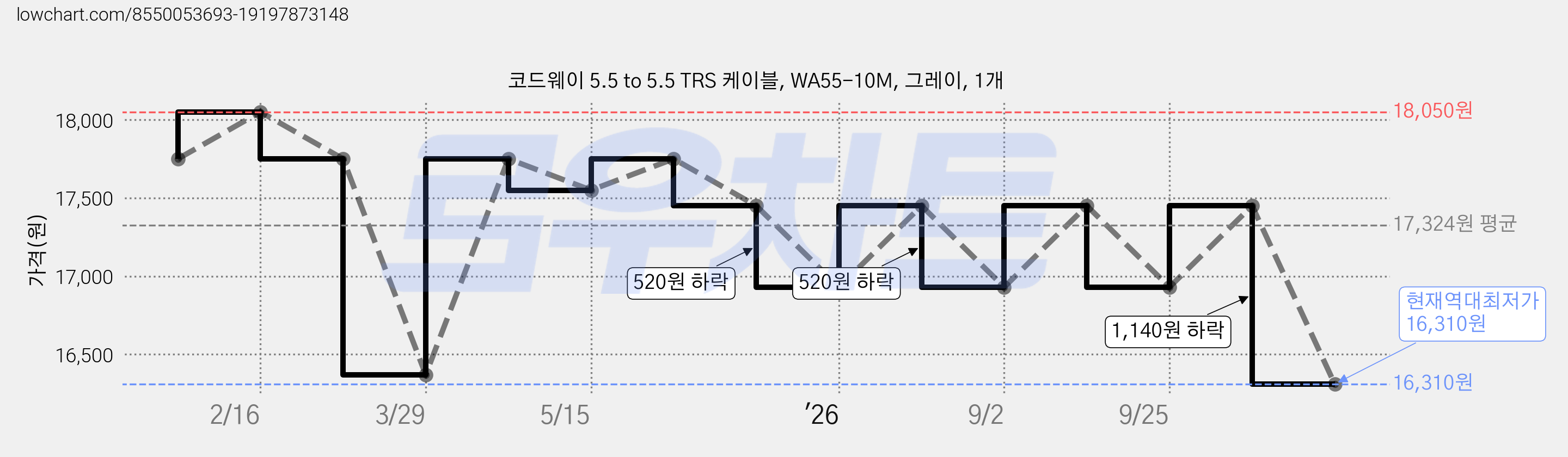 코드웨이 5.5 to 5.5 TRS 케이블, WA55-10M, 그레이, 1개 가격 변동 차트, 현재가 16,310원, 역대최저가