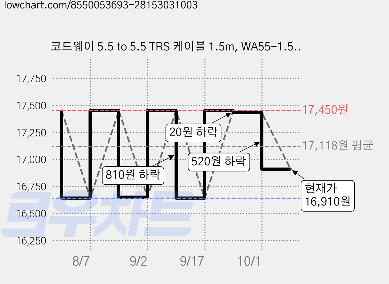 코드웨이 5.5 to 5.5 TRS 케이블 1.5m, WA55-1.5M, 그레이, 2개 가격 변동 차트, 현재가 16,910원, 관측 최저가 16,640원