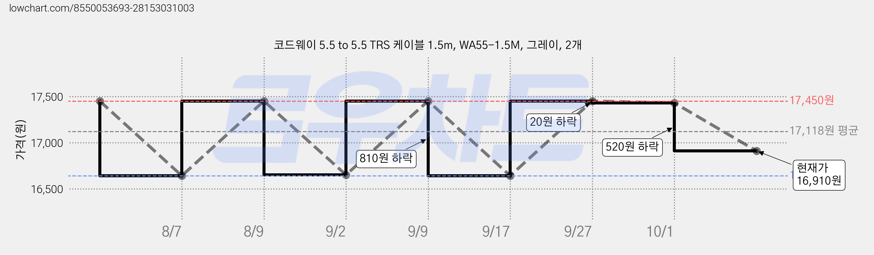 코드웨이 5.5 to 5.5 TRS 케이블 1.5m, WA55-1.5M, 그레이, 2개 가격 변동 차트, 현재가 16,910원, 관측 최저가 16,640원